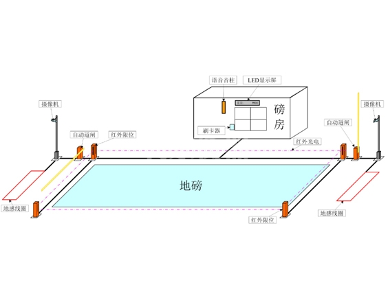 刷卡自动过磅系统